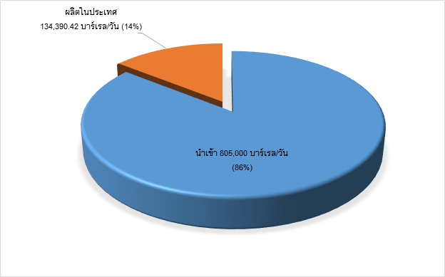 ข้อมูล : กรมเชื้อเพลิงธรมชาติ การนำเข้าน้ำมันดิบ ปี 2557