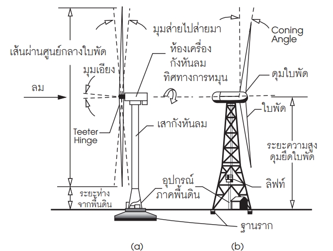 ลักษณะทั่วๆ ไปของกังหันลมชนิดแกนหมุนแนวนอน