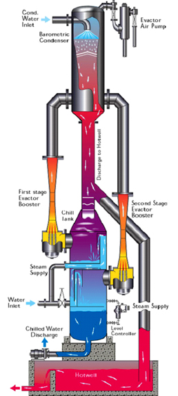 steam jet refrigeration plant