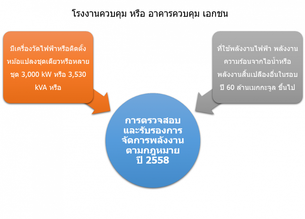 ขนาดโรงงานควบคุมและอาคารควบคุม ที่ต้องดำเนินการตรวจและรับรองการจัดการพลังงาน (EnMS Audit) ปี 2558