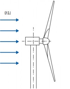 ข้อดีของกังหันลม