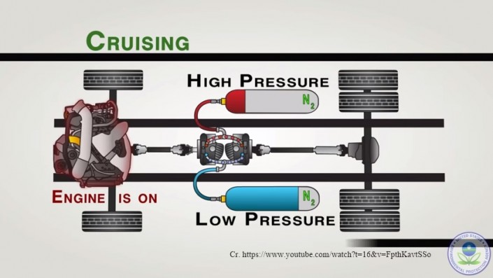 Hydraulic Hybrid Vehicle Technology and How it Really Works