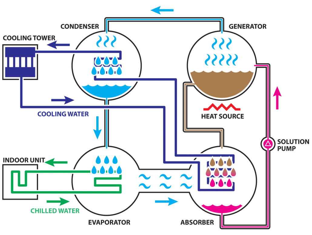 absorption-refrigeration-system-ienergyguru