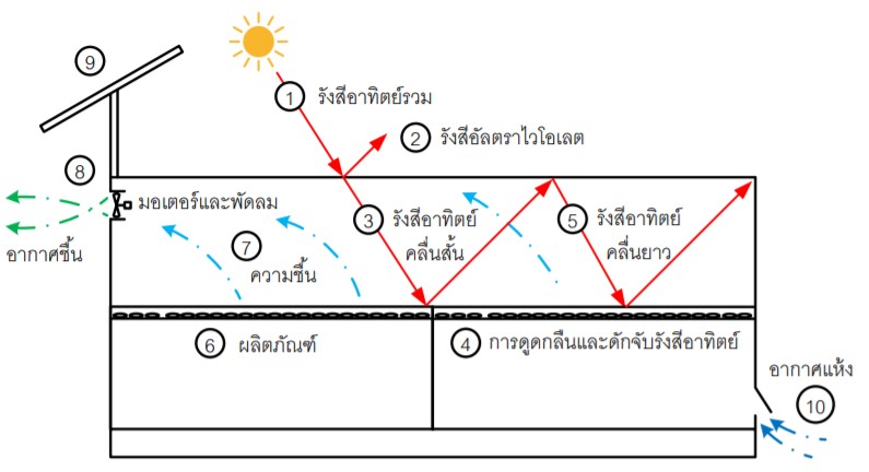 หลักการทำงานของระบบ