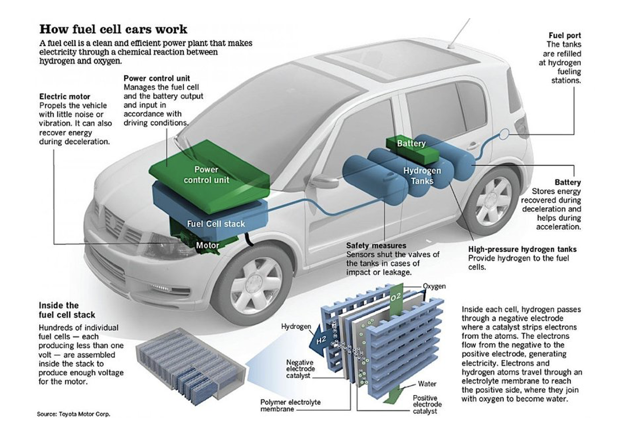รถยนต์ ยานยนต์ไฟฟ้า How fuel cell cars work